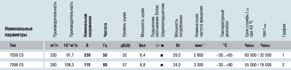 Рабочие параметры 7056ES (150x172x38) AC