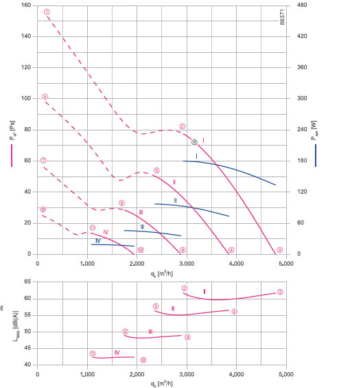 График производительности FN045-6IH.BF.V7P3