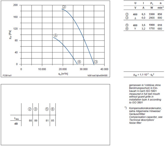 График производительности FC091-SDI.7Q.V7